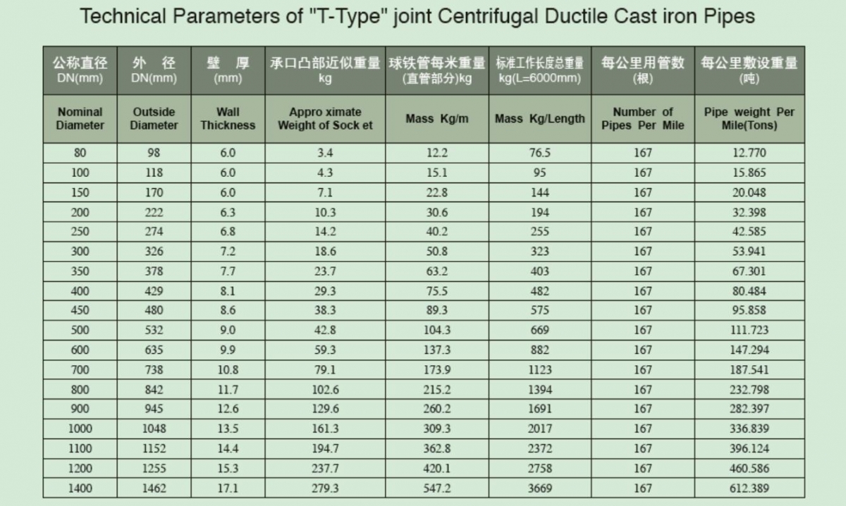 Ductile Iron Pipe Dimensions Chart Piping Guide Joining Ductile Or 
