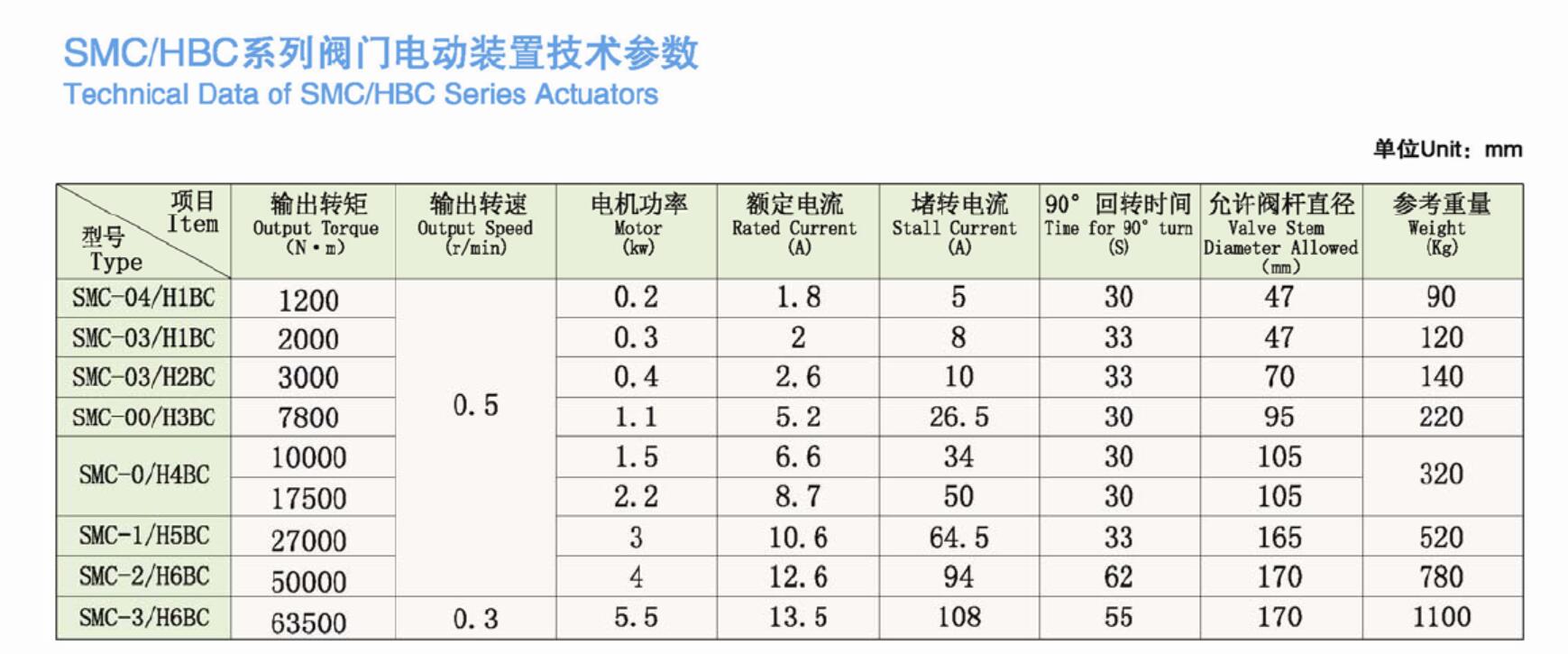 smc hbc specification