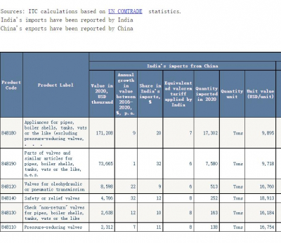 world data for valve between india and China